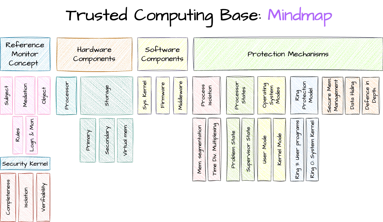 Figure: Mindmap for TCB