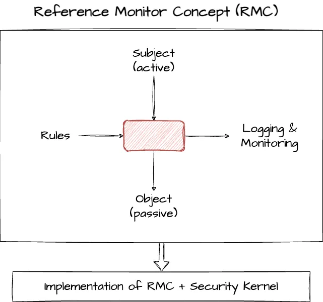 Figure: Reference Monitor Concept